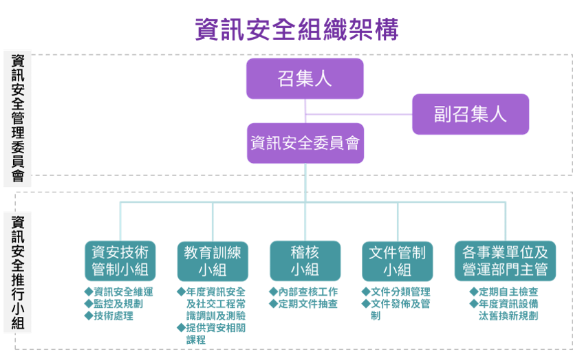 proimages/資訊安全組織架構112.10.30_董事會版.PNG